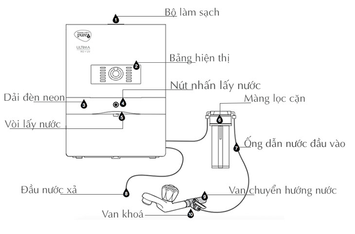 bang_ve_lap_dat_may_loc_nuoc_pureit_ultima